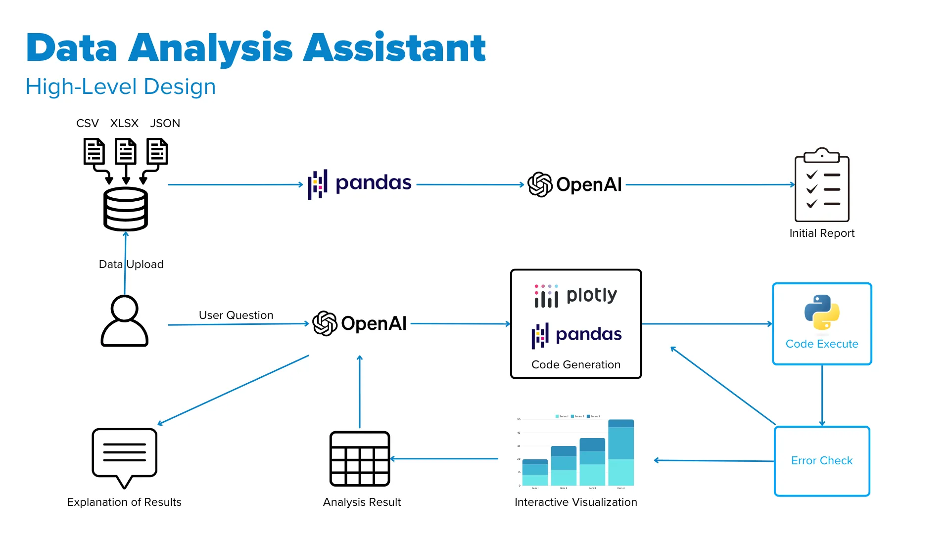 Data Analysis Assistant architecture